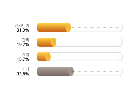 직무별 취업 분포도